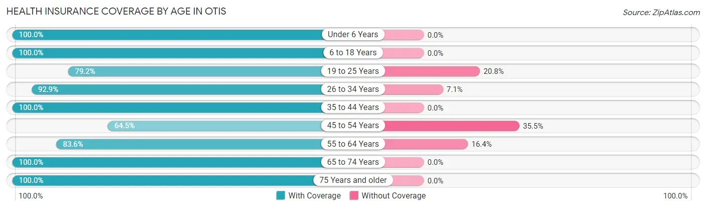 Health Insurance Coverage by Age in Otis