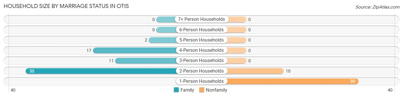 Household Size by Marriage Status in Otis