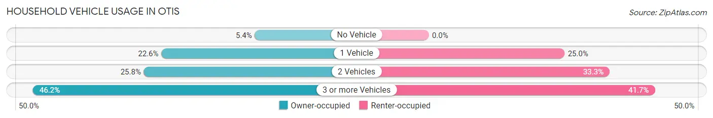 Household Vehicle Usage in Otis