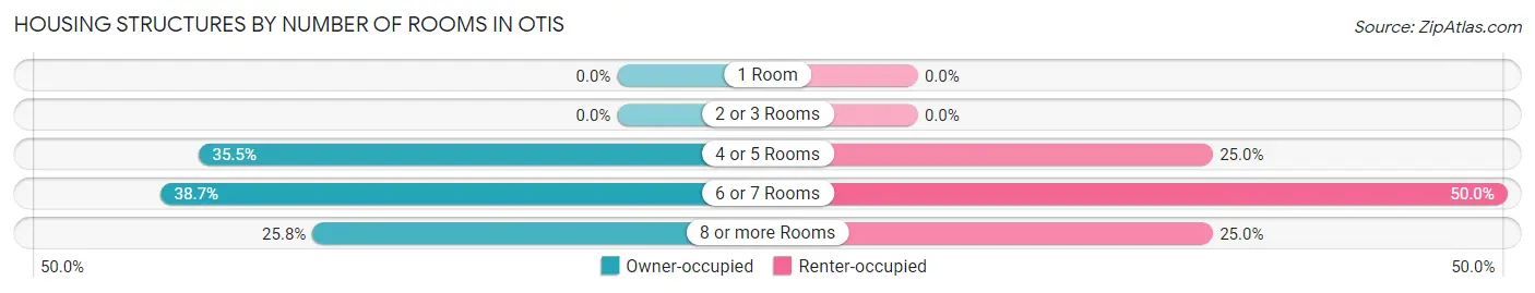 Housing Structures by Number of Rooms in Otis