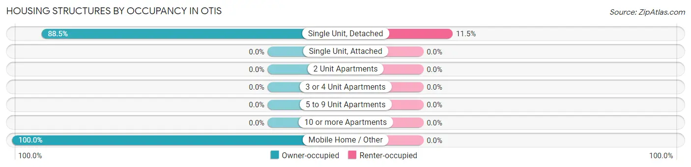 Housing Structures by Occupancy in Otis