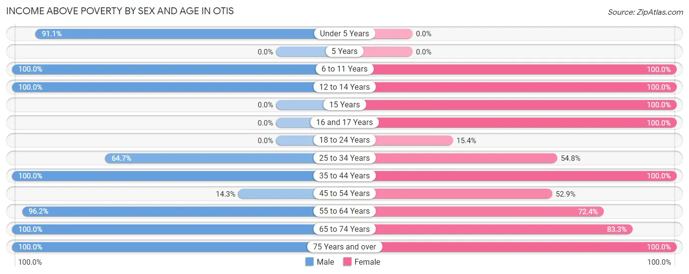 Income Above Poverty by Sex and Age in Otis