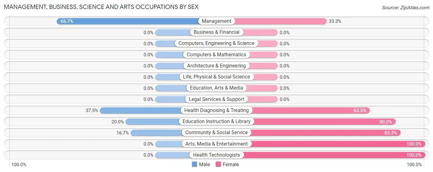 Management, Business, Science and Arts Occupations by Sex in Otis