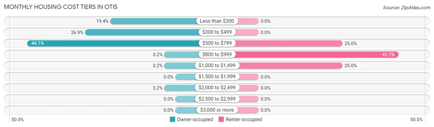 Monthly Housing Cost Tiers in Otis