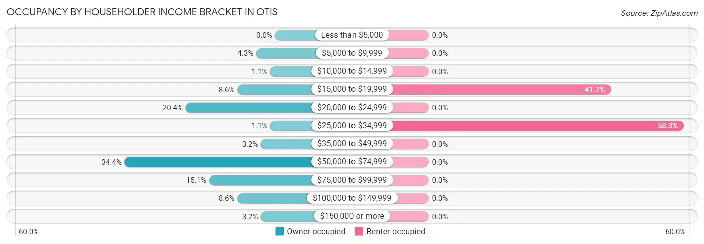 Occupancy by Householder Income Bracket in Otis