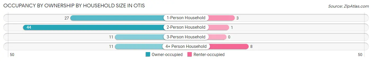 Occupancy by Ownership by Household Size in Otis