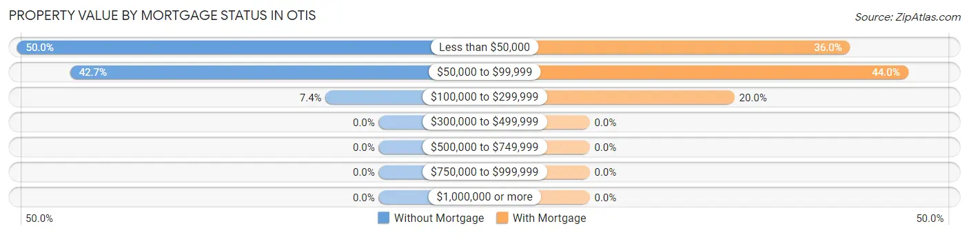 Property Value by Mortgage Status in Otis