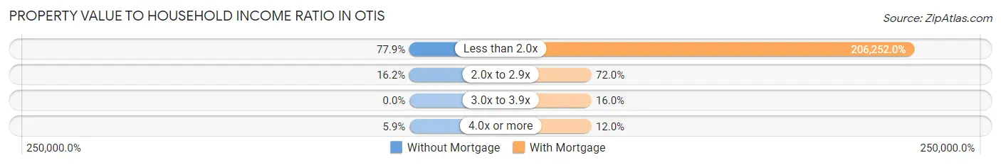 Property Value to Household Income Ratio in Otis