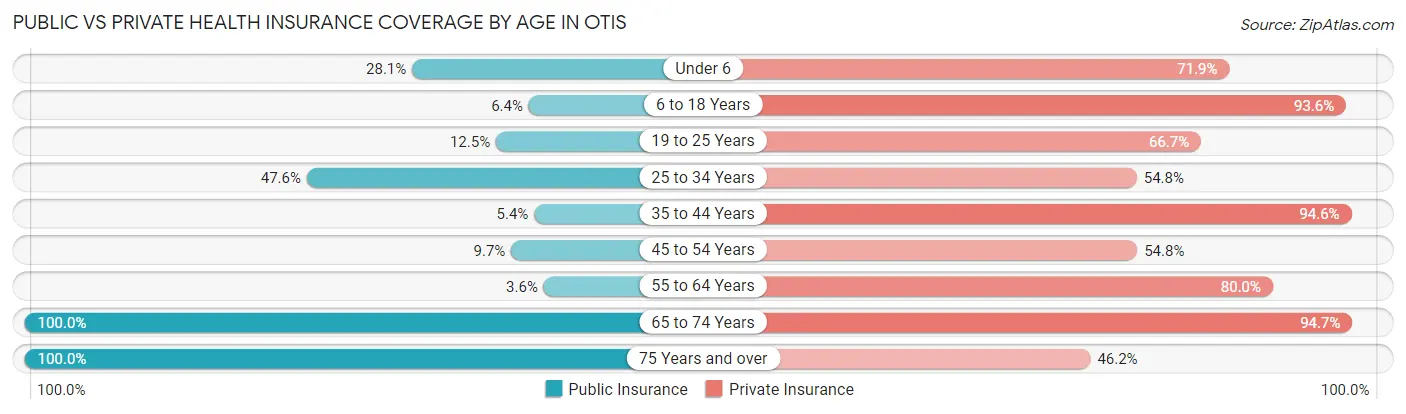Public vs Private Health Insurance Coverage by Age in Otis