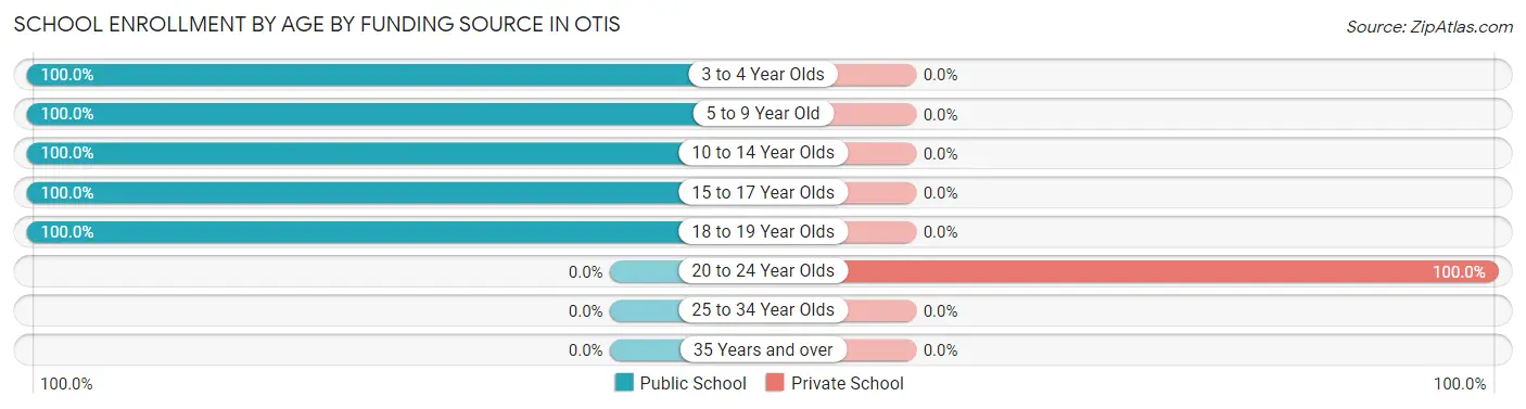 School Enrollment by Age by Funding Source in Otis