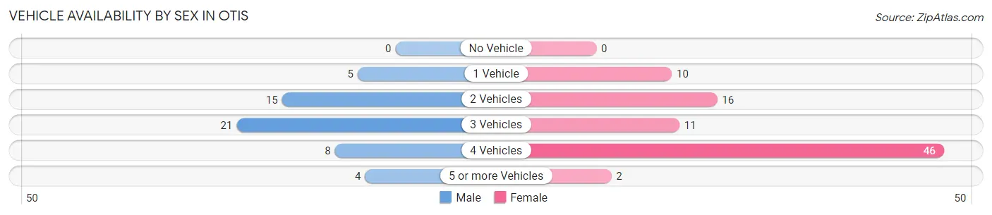 Vehicle Availability by Sex in Otis