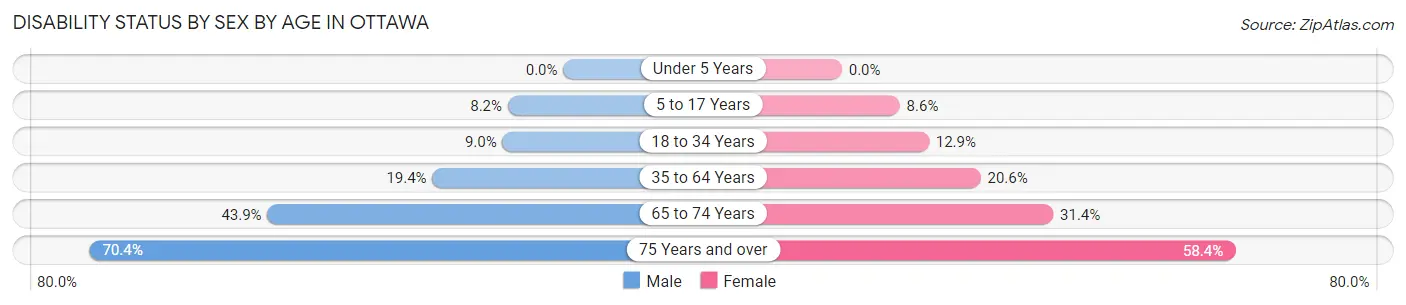 Disability Status by Sex by Age in Ottawa