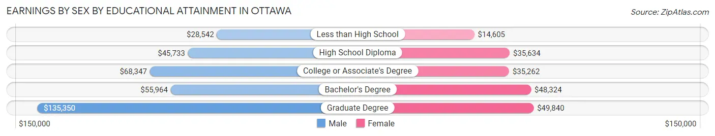 Earnings by Sex by Educational Attainment in Ottawa