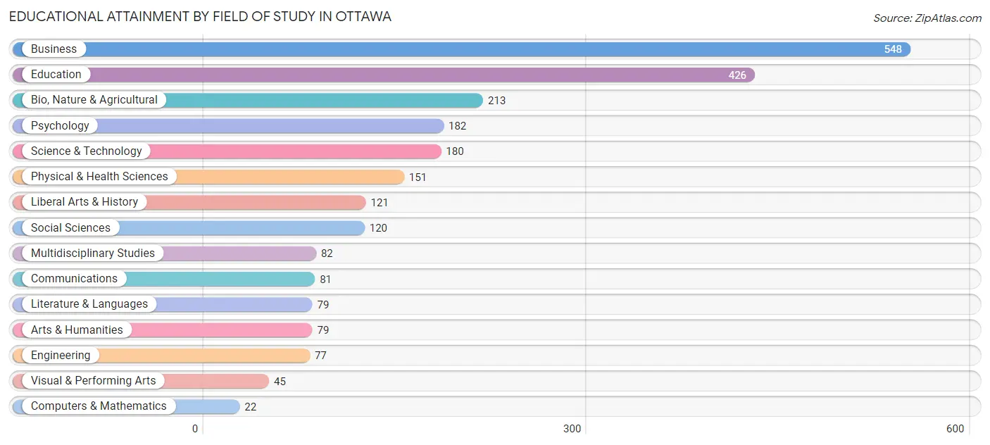 Educational Attainment by Field of Study in Ottawa