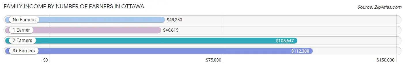 Family Income by Number of Earners in Ottawa