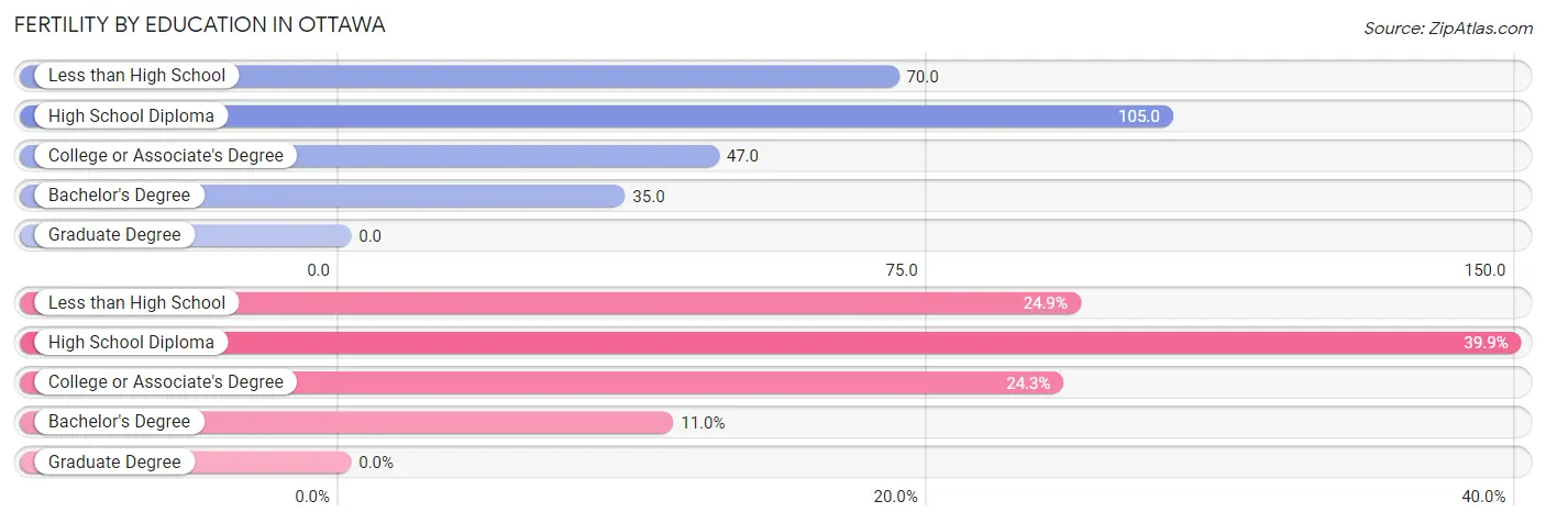 Female Fertility by Education Attainment in Ottawa