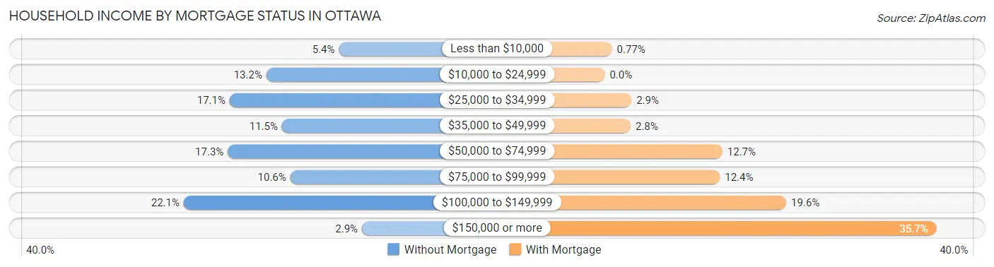 Household Income by Mortgage Status in Ottawa