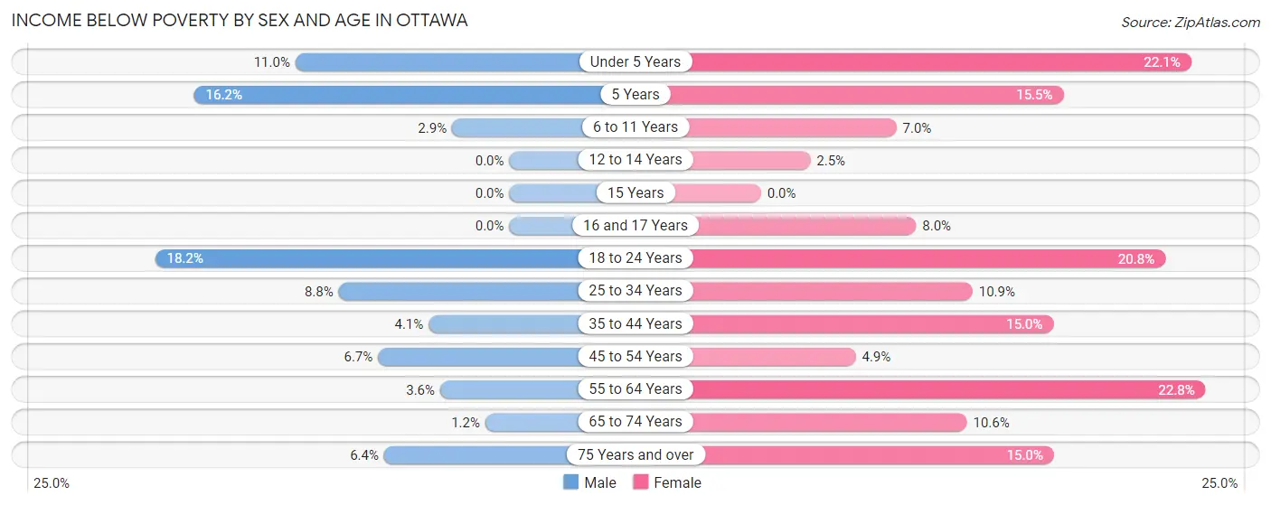 Income Below Poverty by Sex and Age in Ottawa