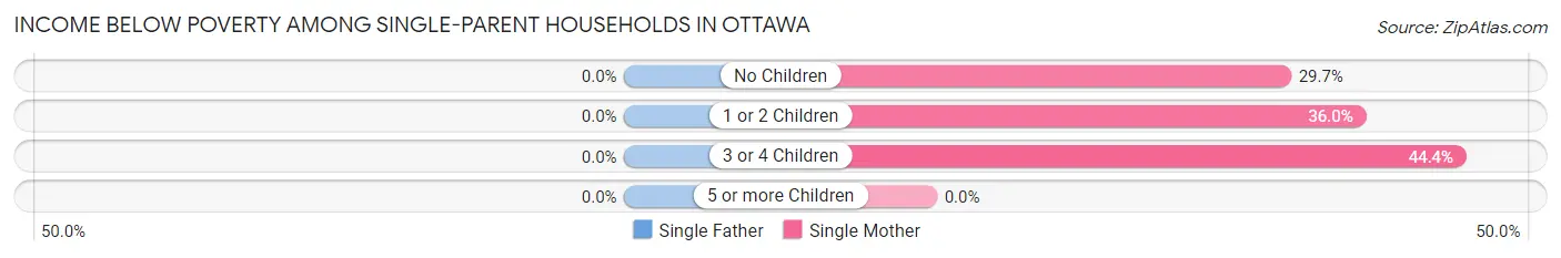 Income Below Poverty Among Single-Parent Households in Ottawa