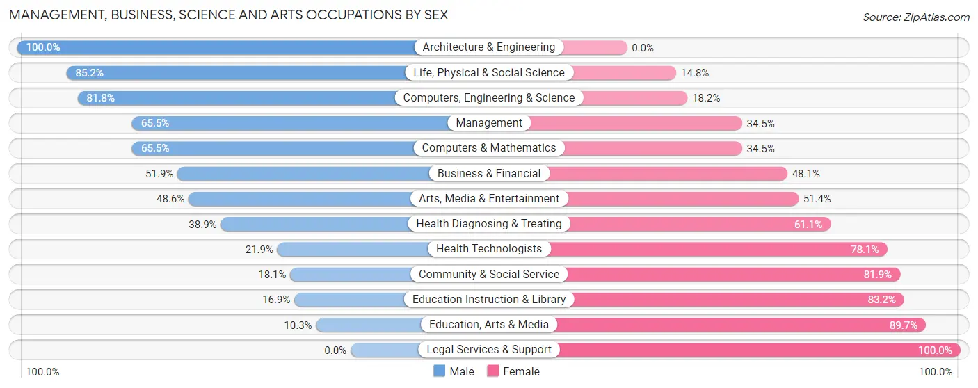 Management, Business, Science and Arts Occupations by Sex in Ottawa