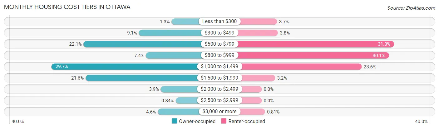 Monthly Housing Cost Tiers in Ottawa