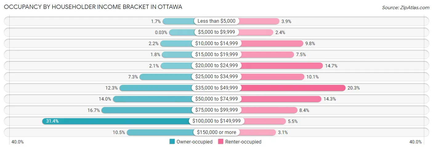 Occupancy by Householder Income Bracket in Ottawa