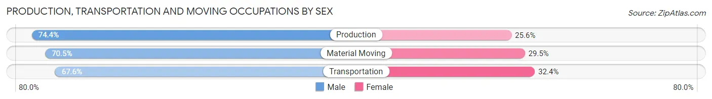 Production, Transportation and Moving Occupations by Sex in Ottawa
