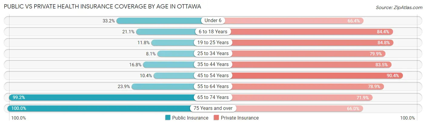 Public vs Private Health Insurance Coverage by Age in Ottawa