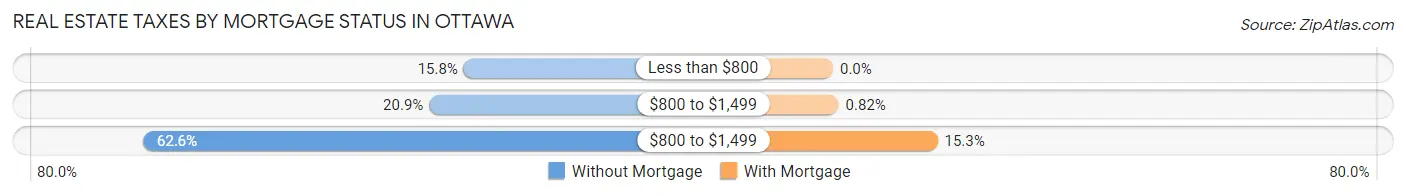 Real Estate Taxes by Mortgage Status in Ottawa