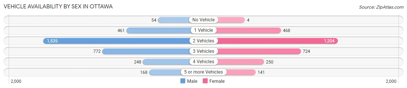 Vehicle Availability by Sex in Ottawa