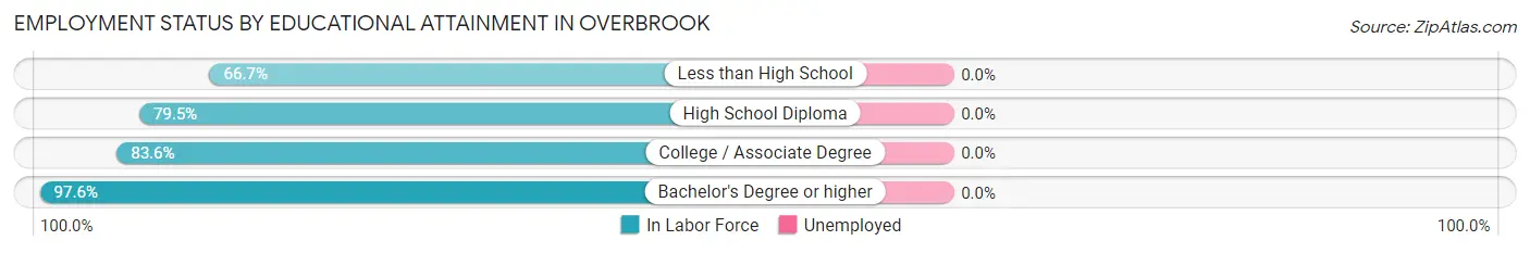 Employment Status by Educational Attainment in Overbrook