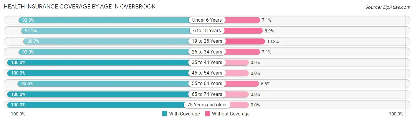 Health Insurance Coverage by Age in Overbrook