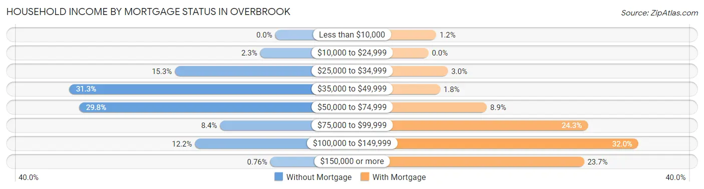 Household Income by Mortgage Status in Overbrook