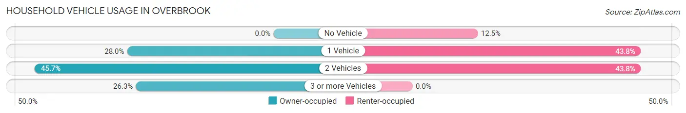 Household Vehicle Usage in Overbrook