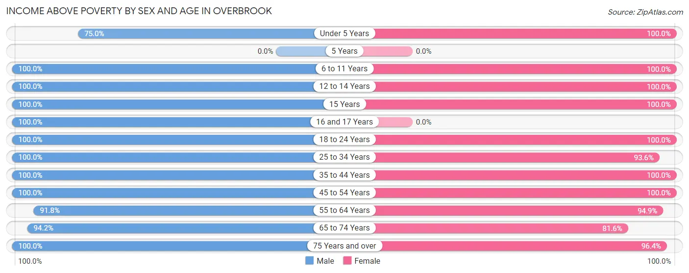 Income Above Poverty by Sex and Age in Overbrook