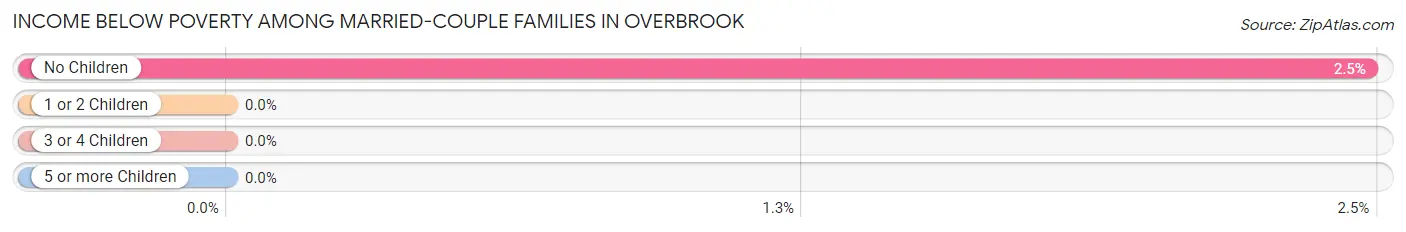 Income Below Poverty Among Married-Couple Families in Overbrook