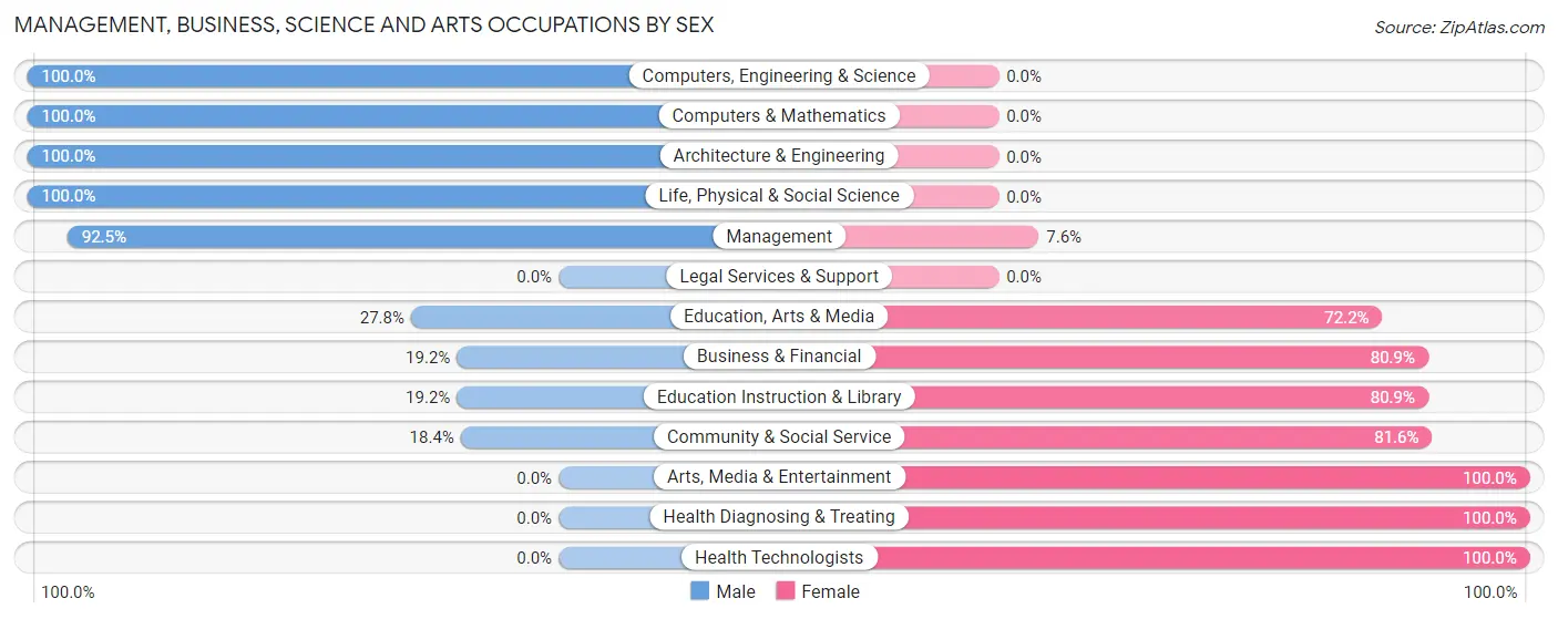 Management, Business, Science and Arts Occupations by Sex in Overbrook