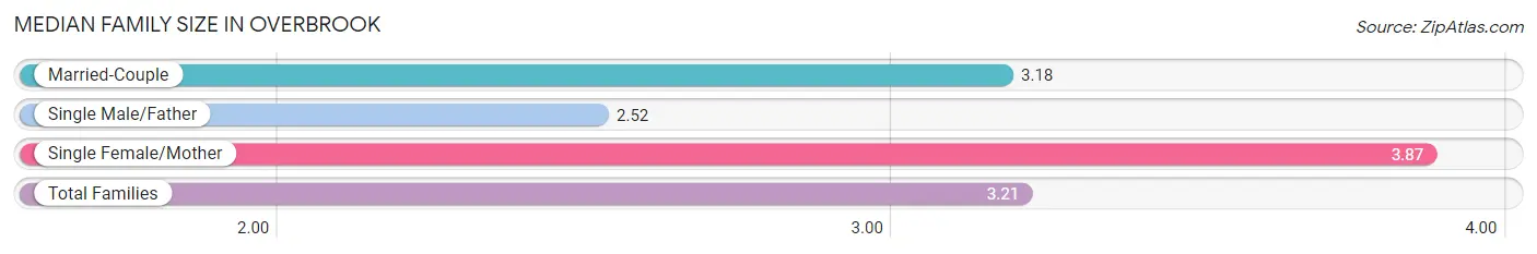 Median Family Size in Overbrook