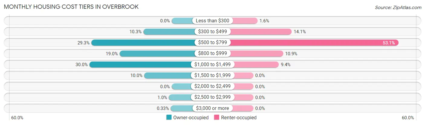 Monthly Housing Cost Tiers in Overbrook