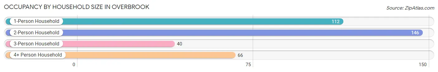 Occupancy by Household Size in Overbrook