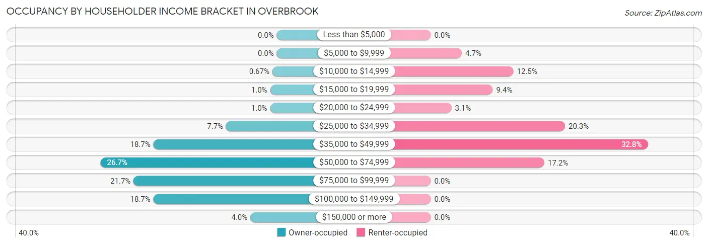 Occupancy by Householder Income Bracket in Overbrook