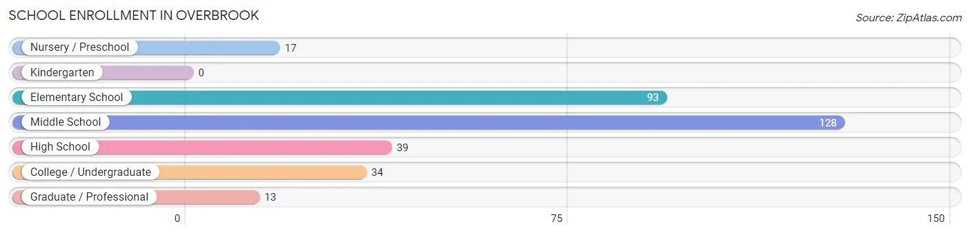 School Enrollment in Overbrook