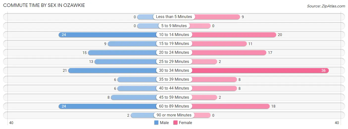 Commute Time by Sex in Ozawkie