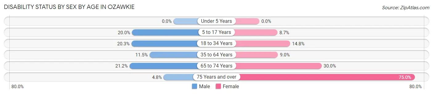 Disability Status by Sex by Age in Ozawkie