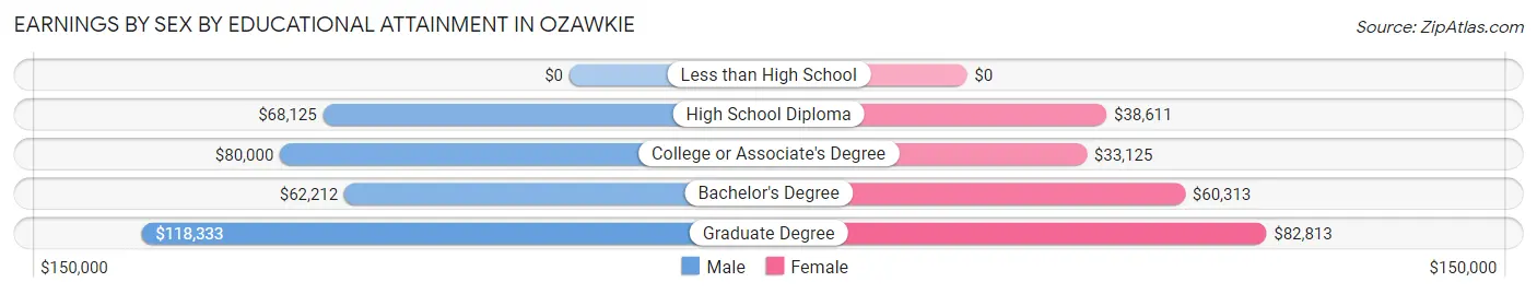 Earnings by Sex by Educational Attainment in Ozawkie