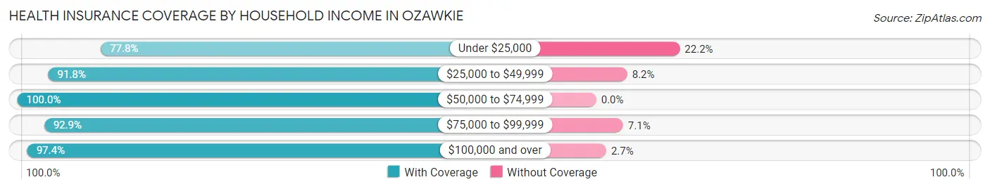 Health Insurance Coverage by Household Income in Ozawkie
