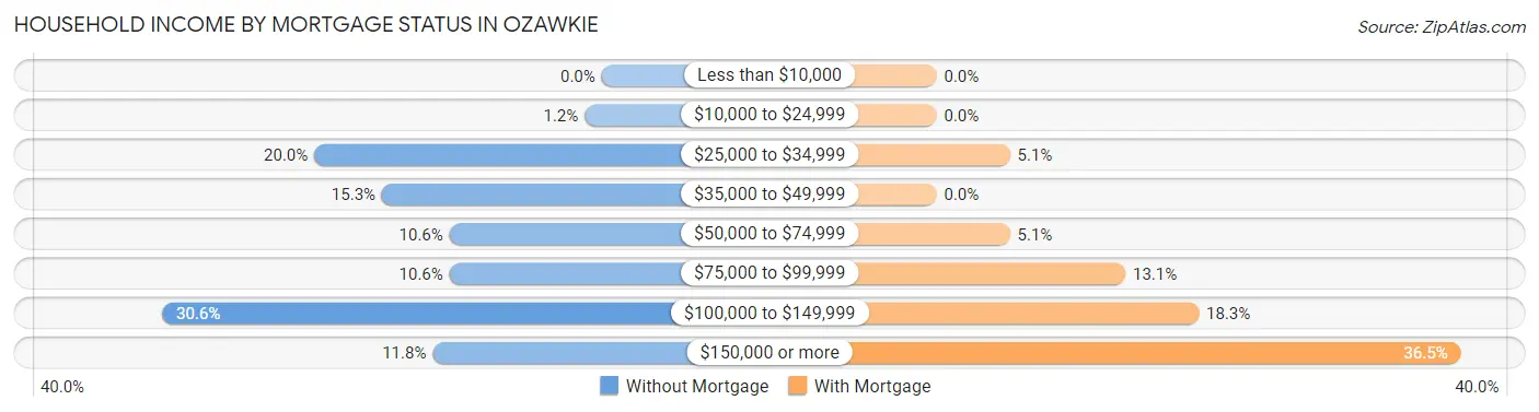 Household Income by Mortgage Status in Ozawkie