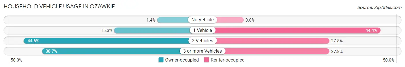 Household Vehicle Usage in Ozawkie