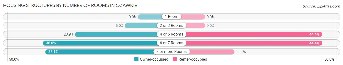 Housing Structures by Number of Rooms in Ozawkie