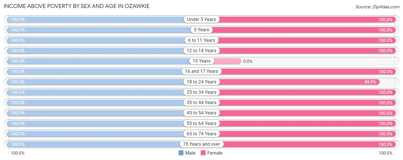 Income Above Poverty by Sex and Age in Ozawkie